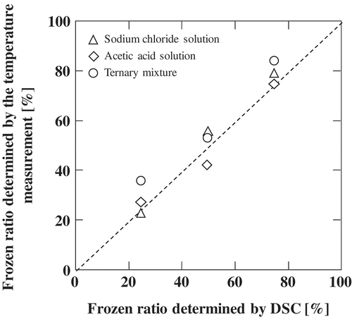 Figure 4. Correlation of the frozen ratio values obtained by DSC analysis and by temperature measurement.