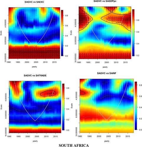 Figure 3. The Wave coherence and phase difference plots for South Africa.