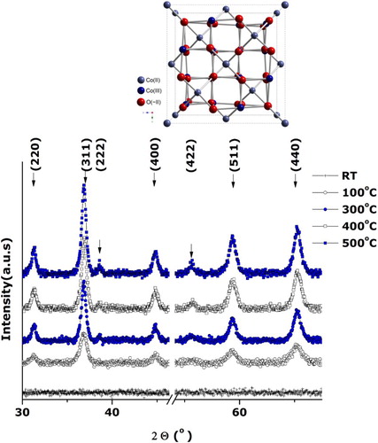 Figure 4. Typical room temperature X-ray diffraction of the annealed Co3O4 nanoparticles.