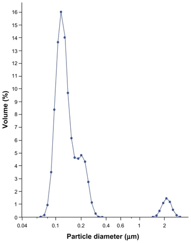 Figure 2 Mean particle size diameters of formulations after reconstitution with an optimized combination of cryoprotectants.