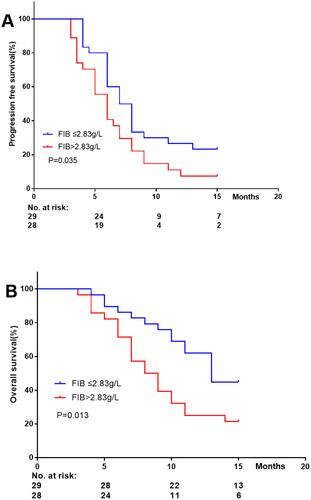 Figure 2 Kaplan–Meier curves of FIB for PFS (A) and OS (B).