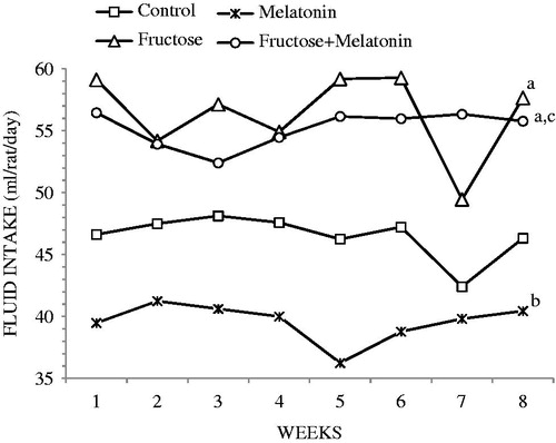 Figure 2. Weekly water consumption (ap < 0.05, compared with the control group; bp < 0.05, compared with the fructose group; cp < 0.05, compared with the melatonin group).