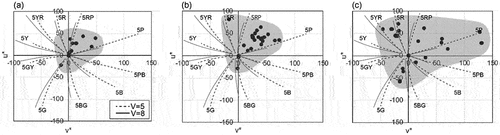 Figure 7. Scatterplot of u*v* (a) base color, (b) sub color, (c) accent color.