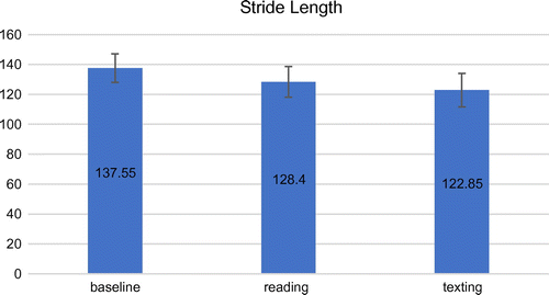 Figure 3. Stride length (cm) with standard error.