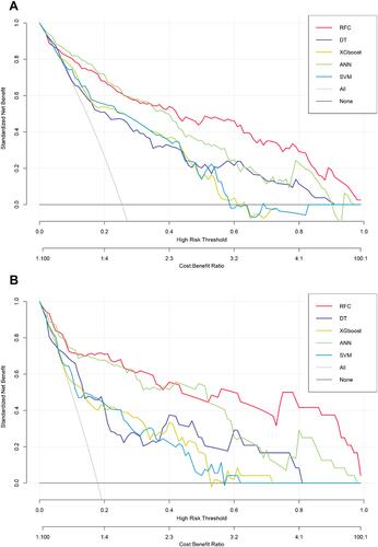 Figure 5 Prediction performance of candidate models based on ML-based algorithm. (A) DCA for five ML-based models in the training set. (B) DCA for five ML-based models in the testing set.