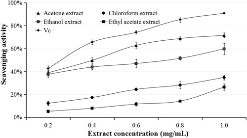 Figure 1. DPPH scavenging ability of leaf extracts of Isodon amethystoides.