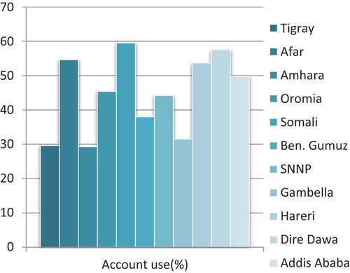 Figure A10. Formal account use by Regional States and City Administrations.