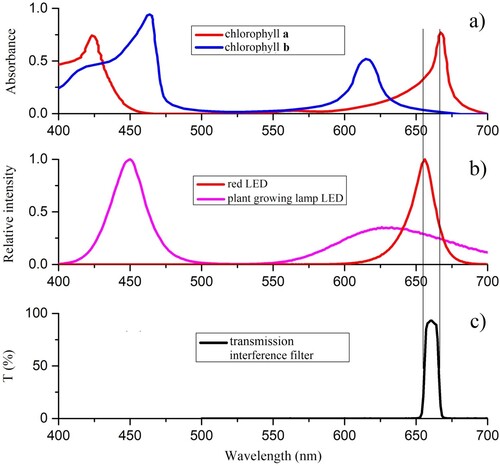 Figure 7. (a) Chlorophyll a and b absorption spectra, (b) relative emission spectra of LEDs. The curves are normalised at their respective peak intensities and (c) transmission spectra of interference filters.