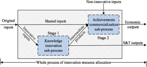 Figure 2. Two-stage process with shared inputs of regional innovative resource allocation.Source: Author’s own drawing.