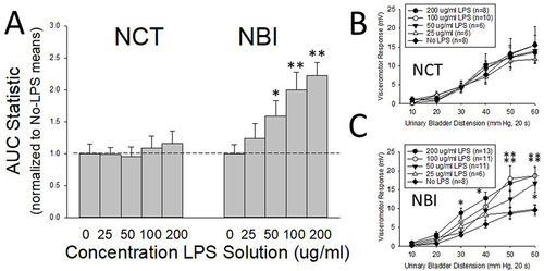 Figure 2 Visceromotor responses following adult pretreatment with lipopolysaccharide (LPS). In (A) AUC (Area-Under-the Curve) statistics presenting overall vigor of visceromotor responses to graded urinary bladder distension following adult pretreatment with varying concentrations of LPS normalized to the No-LPS pretreatment AUC statistic (see text for greater description) of each neonatal treatment group. NBI indicates Neonatal Bladder Inflammation treatment group; NCT indicates Neonatal Control Treatment group. In (B and C) the stimulus response functions from which the normalized data was derived. Note that NCT had minimal responses to adult LPS treatment, whereas NBI rats demonstrated robust dose-dependent augmentation of their visceromotor responses. All values presented as Mean ± SEM. * and ** represent statistically significant differences from the No-LPS adult pretreatment group with p<0.05 and p<0.01 respectively.