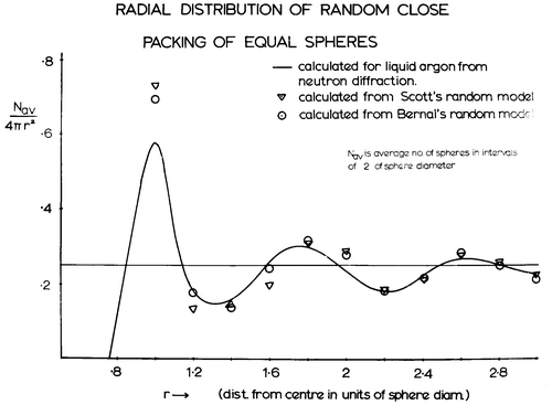 Figure 14 The experimental radial distribution function of liquid argon compared with those predicted from both the random packing models of Scott and Bernal.