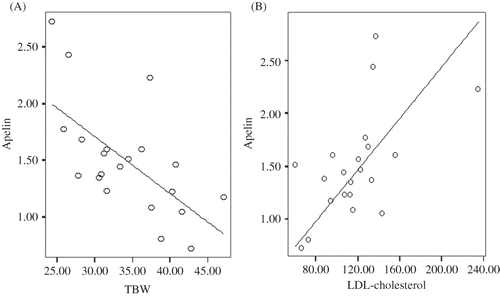 Figure 1.  The scatter plots showing the relation of apelin with TBW (total body water) (A) and LDL-cholesterol (B).