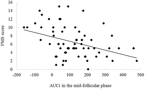 Figure 2. Scatterplot and Pearson correlation between the PMS score and AUCi in the mid-follicular phase (r = –0.398, p < .01).