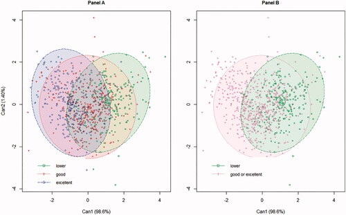 Figure 2. scatter plot for the outcomes of the CDA (Can1 and Can2) for the samples of the original dataset, considering the three classes for FQIc. (A) Green filled area = ‘lower’; red filled area = ‘good’; blue filled area = ‘excellent’. (B) Green filled area = ‘lower’; red filled area = ‘good or excellent’. Ellipses represent a 95% confidence interval.