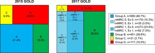 Figure 1 Distribution of the 2015 GOLD and 2017 GOLD ABCD classification when stratifying group A according to the mMRC grade and exacerbation history.