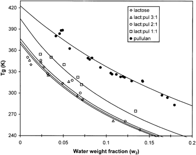 Figure 7. Relationships between water weight fraction and glass transition temperature (Tg) according to the Gordon-Taylor model.