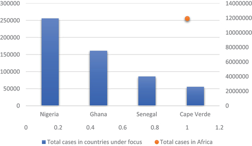 Figure 1. Reported Covid-19 cases amongst the countries under discussion.Source: World meters info (Citation2021)Data was retrieved from https://www.worldometers.info/coronavirus/?zarsrc=130 on 5th May, 2022