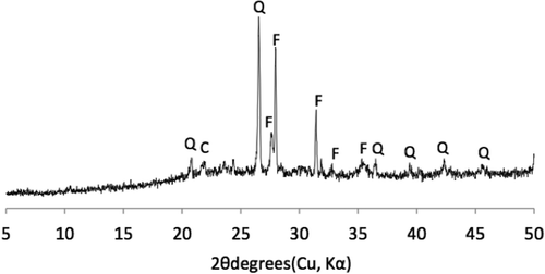 Figure 4 X-ray powder diffraction pattern of the 0.2–0.5-mm fraction prepared from the A horizon of pedon 6. Q, F and C denote quartz, feldspar and cristobalite, respectively. Kα denote alpha line from K shell of copper.