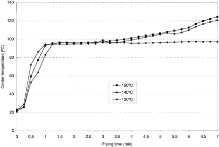 Figure 1. Typical temperature profile of chicken slabs during deep-fat frying at three temperatures.