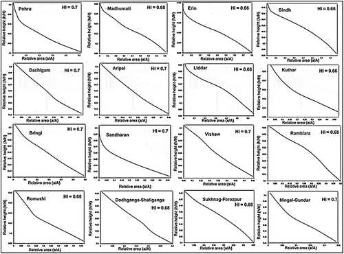 Figure 3. Hypsometric integral curves of the basins (Where A = total surface of the basin, a = surface area within the basin above a given elevation h and H = highest elevation of the basin).