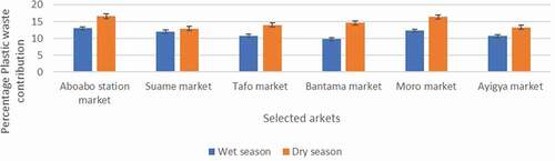 Figure 3. Plastic waste percentage for wet and dry season