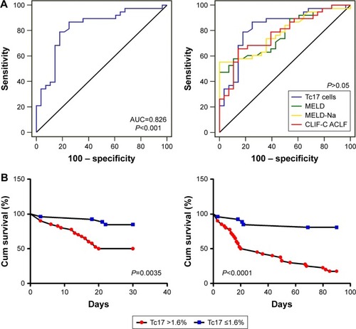 Figure 3 Increased Tc17 cell frequency at admission indicated poor prognosis in HBV-ACLF.