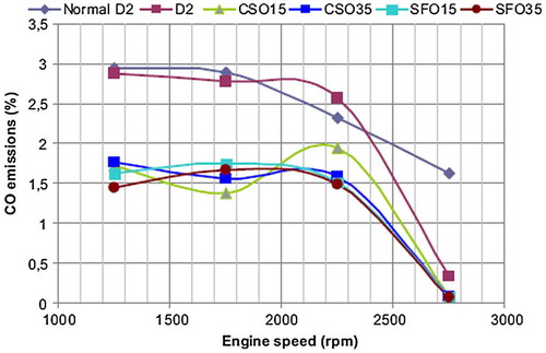 Figure 7. Variations of CO emission at different engine speed (Aydin Citation2013).