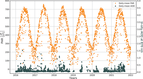 Figure 3. Time series of in-situ 24-h mean PAR (orange) and AOD at 870 nm (grey) for the period 2016–2021.