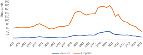 Figure 1. Violence and property crime in Malaysia from 1977–2021.