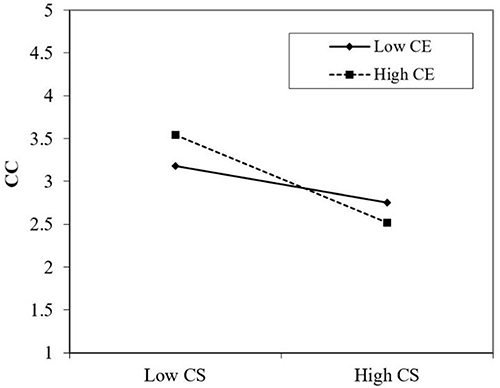 Figure 4 Moderating effect of consumer expectation (CE) between customer satisfaction (CS) and customer complaint (CC).