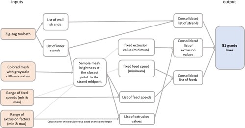 Figure 8. The workflow for generating gradual variable stiffness. The toolpath is divided into segments, and each segment's middle point is used to sample a mesh geometry coloured by an image map. The segments’ endpoints and mapped feed speeds and extrusion rates are used to compose g-code lines.