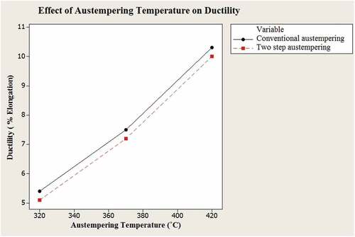 Figure 6. Effect of austempering temperature on ductility.