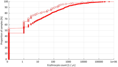 Figure 2. Cumulative distribution curves of the erythrocyte count data in the first diagnostic LPs (open circles) and subsequent intrathecal treatment LPs (solid circles) in pediatric hemato-oncology patients.