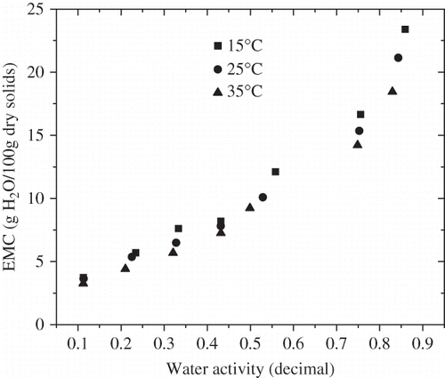 Figure 1 Moisture sorption isotherms of FDBC powder at three temperatures.