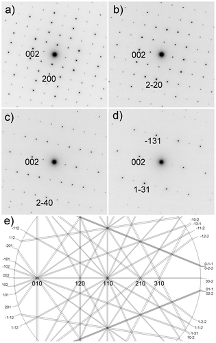 Figure 3. Sample DFC-3 – PED (precession angle 2°) on the grain imaged on Figures 4 and 5. (a) [0 1 0] zone axis pattern. (b) [1 1 0] zone axis pattern. (c) [2 1 0] zone axis pattern. (d) [3 1 0] zone axis pattern. (e) Kikuchi map figuring the orientation sampled.