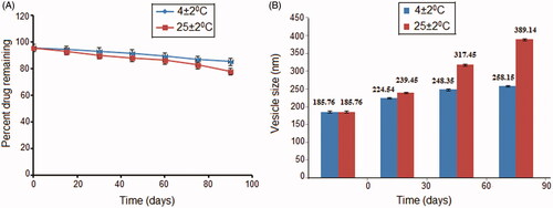 Figure 8. Effect of storage temperature on (A) drug entrapment and (B) vesicle size of TS9.