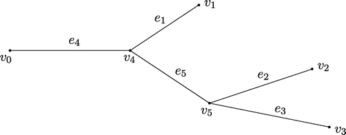 Figure A1. A tree with σ=2.