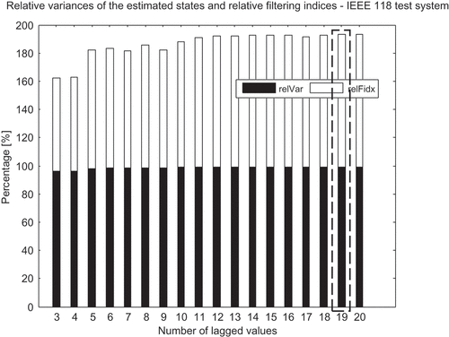 Figure 5. The estimated states sum of relative variance and relative index change for the IEEE 118.