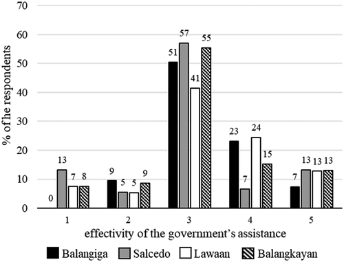 Figure 4. Level of effectivity of the government’s assistance in managing the blue carbon ecosystems