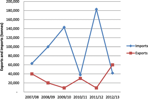 Figure 1. State of sugar imports and exports in Tanzania. Sources: Sugar Board of Tanzania, ‘Imports and Exports’ (Dar es Salaam, SBT, 2014), available at http://sbt.go.tz/index.php/data; Comtrade, cited in FAO, Analysis of Incentives and Disincentives, 2012. Note: According to SBT, exports are for exploring and developing regional markets.