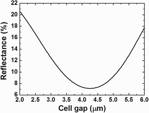 Figure 3. Calculated reflectance of the reflective mode in the π-twist state vs. the cell gap.