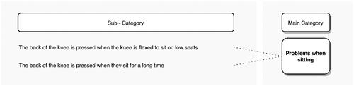 Figure 11. Problems reported by transtibial amputees when sitting.