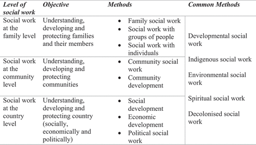 Figure 1. Levels and methods of social work from an Ubuntu perspective.