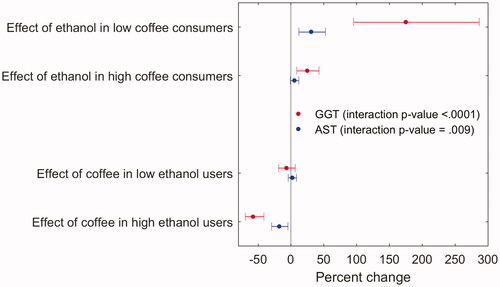 Figure 1. Stratified presentation of interactions between ethanol intake (>12 g/day versus less) and coffee consumption (≥2 cups/day versus less) with respect to GGT or AST measured 1980. The upper two estimates show associations with ethanol intake in strata defined by coffee consumption, and the lower two estimates show associations with coffee consumption in strata defined by ethanol intake. Linear regression of log liver enzymes on ethanol intake (>12 g/day versus less) as well as coffee consumption (≥2 cups/day versus less), current smoking, and overweight, and their interactions with ethanol intake, adjusted for age, education, LTPA, heart problems, ulcer, jaundice, and use of sleeping pills (1 model per liver enzyme). High ethanol use (>12 g/day), low ethanol use (≤12 g/day), high coffee consumption (≥2 cups/day), low coffee consumption (<2 cups/day).