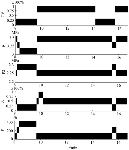 Figure 14 Signals retrieved for diagnosis from the archive starting at t = 8 minutes.