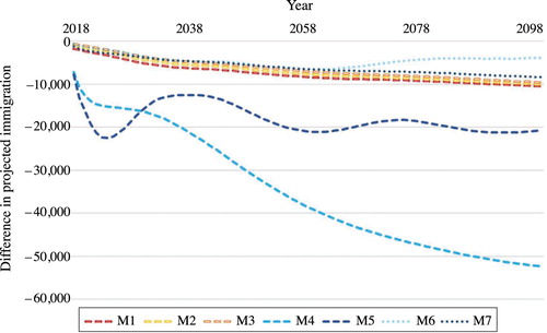 Figure 6 Difference in annual immigration to Norway, 2018–2100, if projection method disaggregates by age (for sum of the three origin country groups)Source: Authors’ calculations.