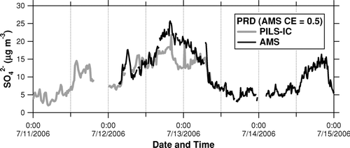 FIG. 5 Time series of SO2– 4 measured by the AMS (solid) and PILS-IC (shaded) during the PRD campaign.