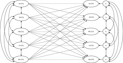 Figure 2. Proposed cross-lagged panel model of the theory of planned behaviour.