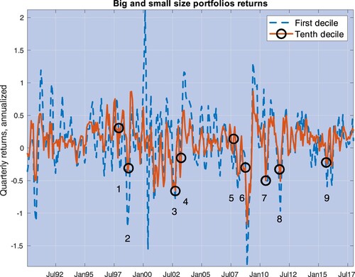 Figure 9. This picture depicts quarterly realized returns of portfolios sorted by size in the first decile (dashed, blue line) and the tenth decile (‘big size’) (dashed, blue line). The numbered circles identify the same events in figure 5 (see table 3) and are placed around the realization of big size portfolios returns.