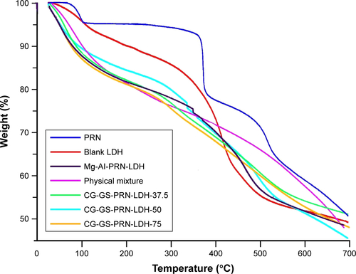 Figure S3 Thermogravimetric analyses of PRN, blank LDH, Mg-Al-PRN-LDH nanoparticles, different amounts of CG-GS for CG-GS-PRN-LDH nanocomposites and the physical mixture of CG-GS and PRN-LDH.Abbreviations: CG-GS, chitosan-glutathione-glycylsarcosine; LDH, layered double hydroxides; PRN, pirenoxine sodium.